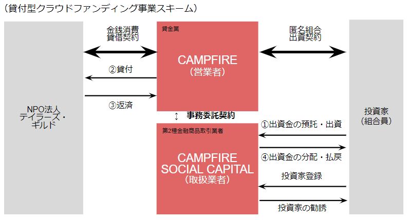 融資型(貸付型)クラウドファンディングでは、融資を受けたい企業のために、貸金業者であるファンドの営業者がファンドを組成します。