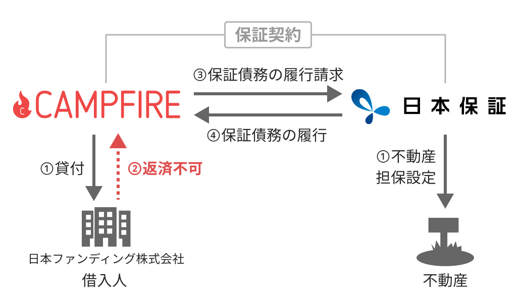 【CAMPFIRE Owners】の日本保証の保証付 ソーシャルレンディング案件